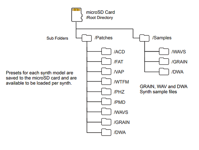 SD Card Structure